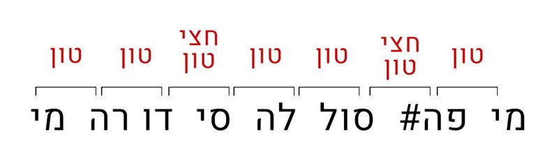 הסולם המינורי