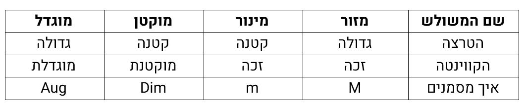 אקורדים במוזיקה